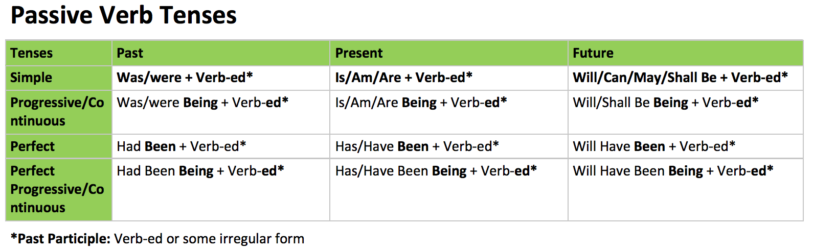 Passive Verb Tenses.png