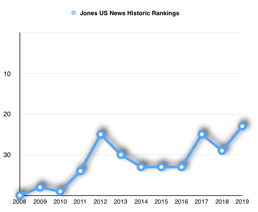Rice Historic Rankings.png