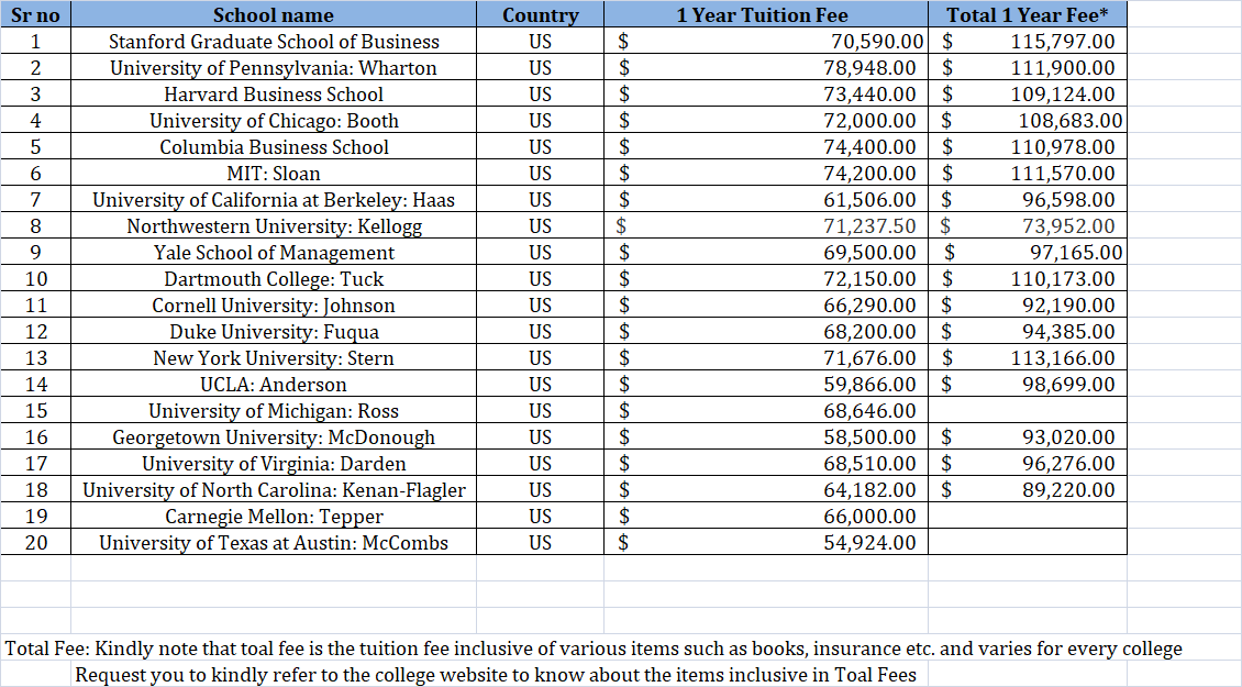 Top 20 US MBA Tuituin Fees 2.xlsx.png