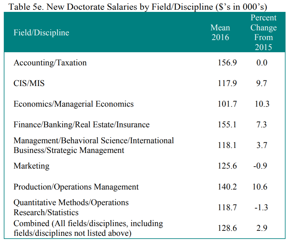 new doctorate salaries.png