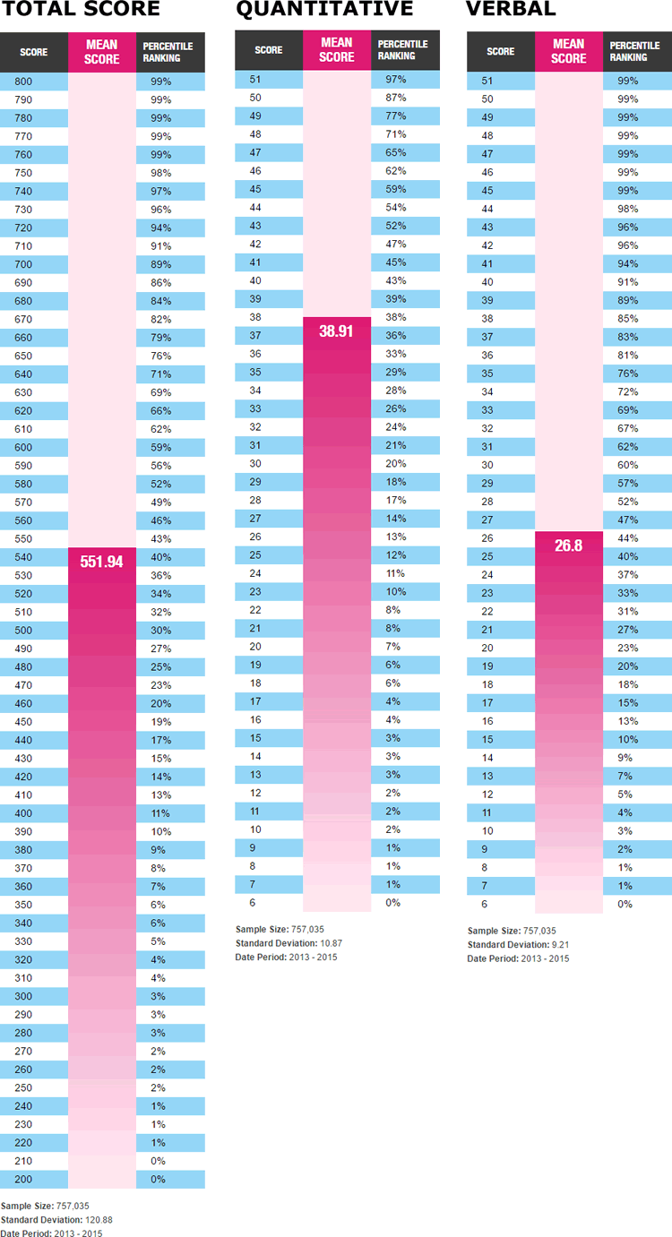 GMAT Percentile 2016.png