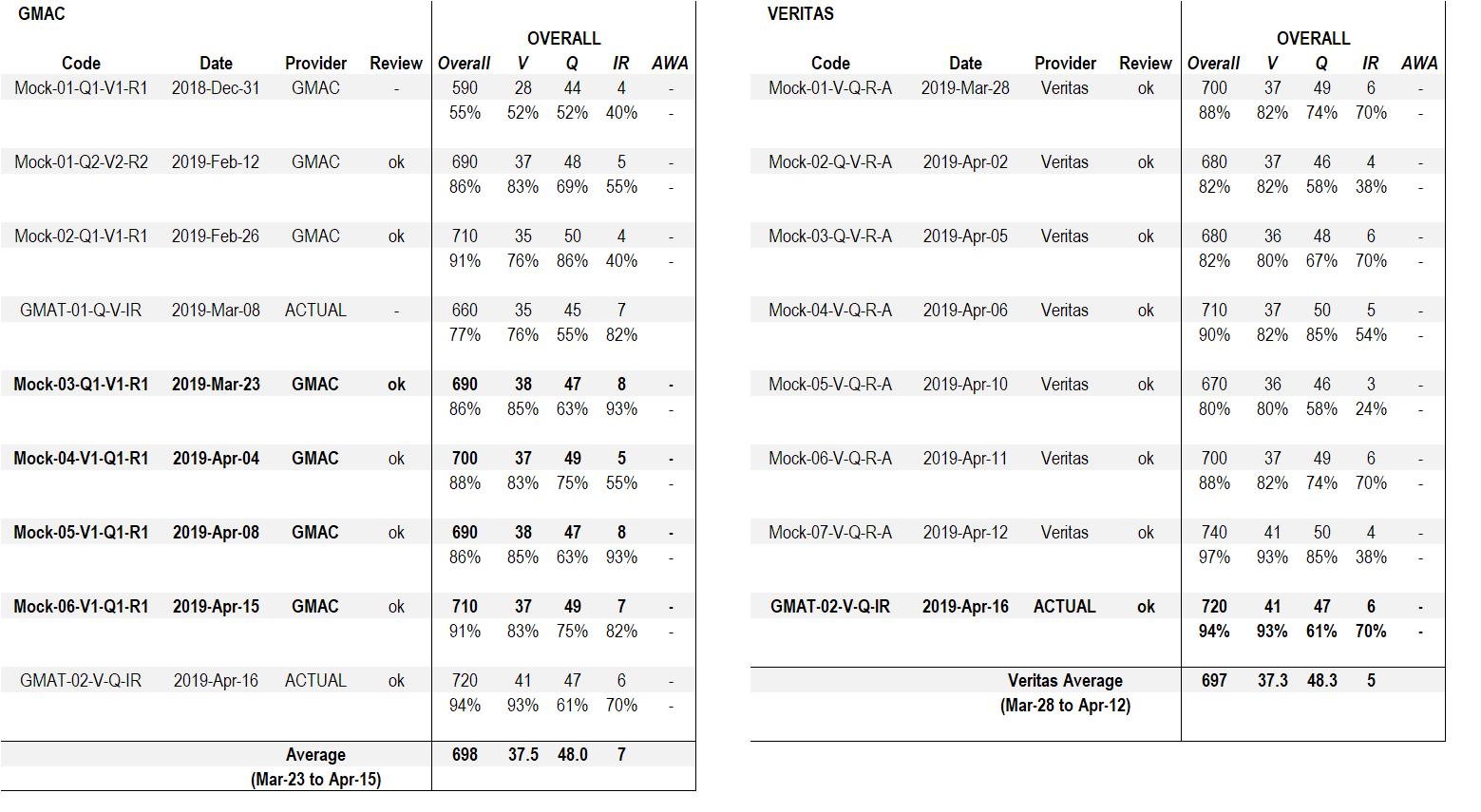 practice test scores.png