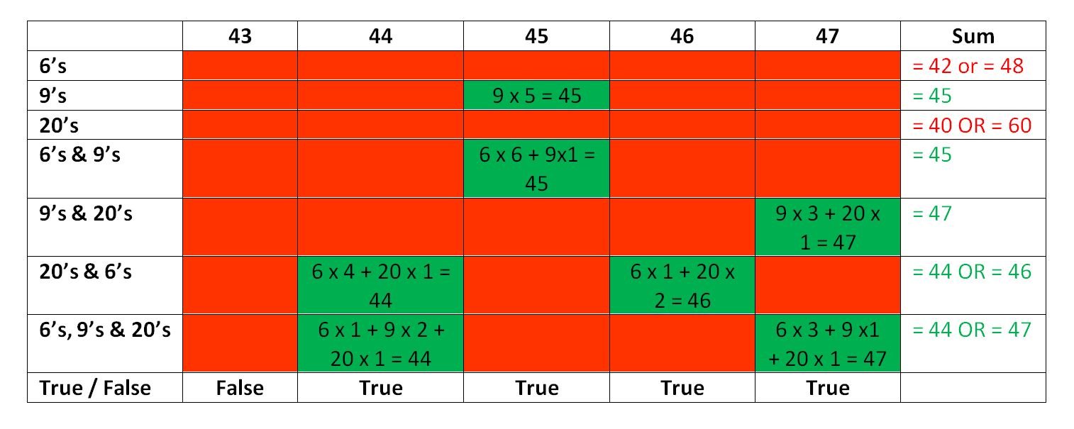 A store sells apples in pack of 6, 9, or 20.JPG