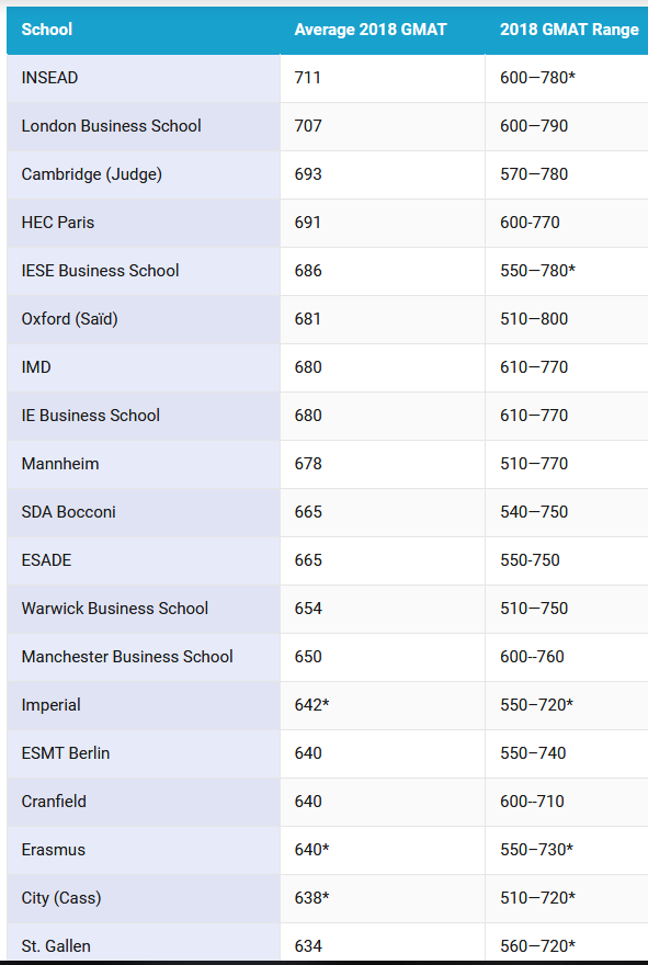 Avg. GMAT Top European B-Schools.PNG