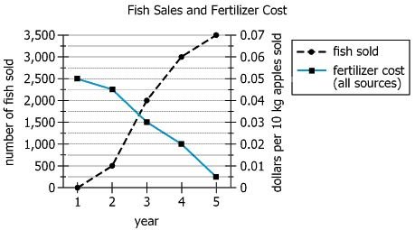 Fish Sales and Fertilizer Cost.JPG