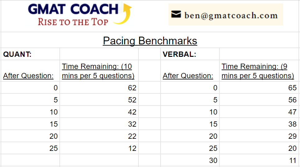 GMAT Pacing Benchmarks (per 5 questions).png