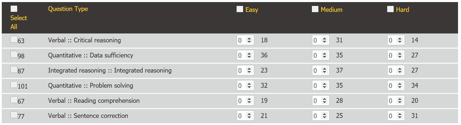 GMAT Official Practice Questions 2 -- Question Types & Difficulty Breakdown.png