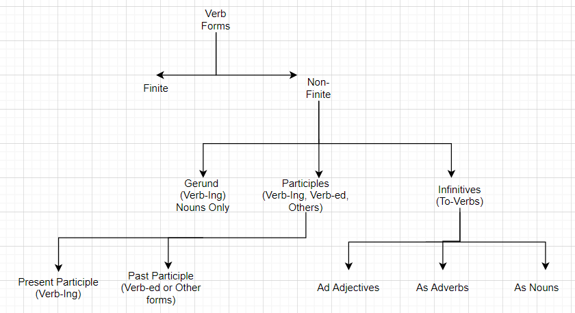 Non finite verbs.png