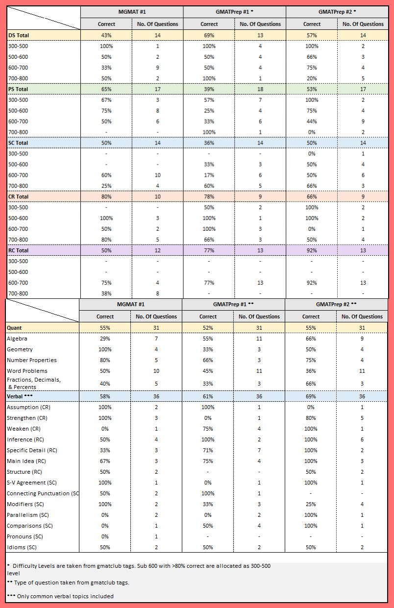 MBAAustralia GMAT Prep Practice Results.png