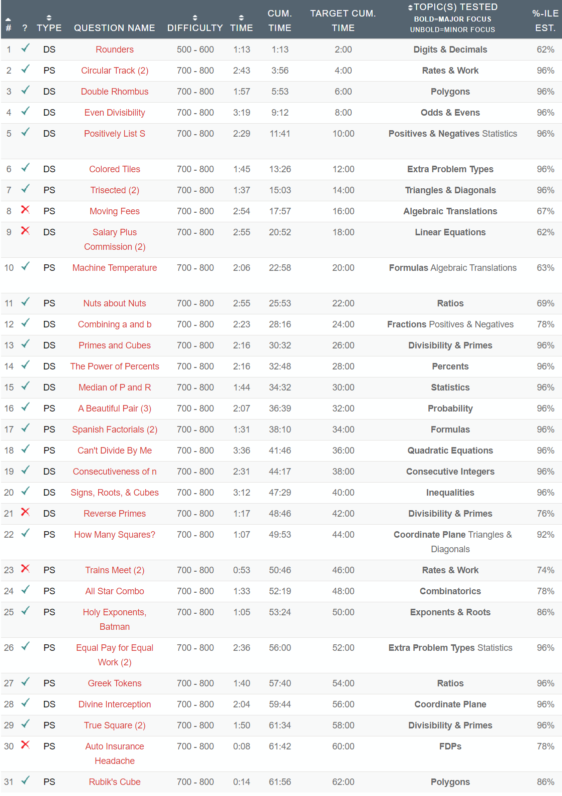Example MGMAT Quant CAT #1 -- Very Challenging -- 30 of 31 questions are 700-800 on a Q50.png