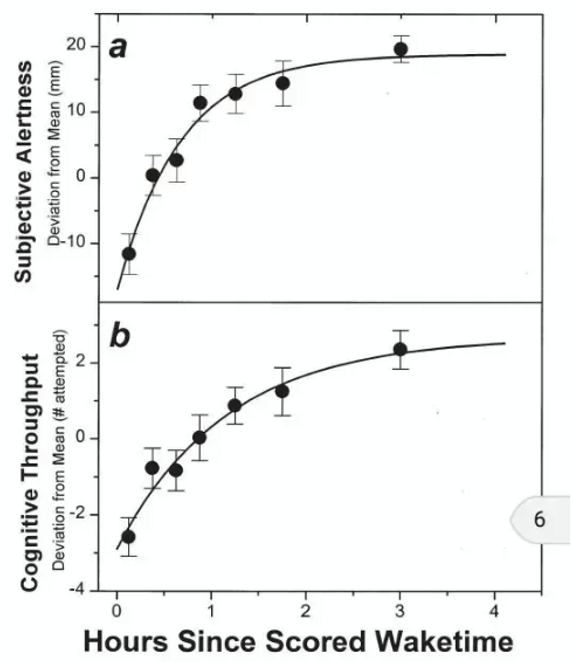 Graph from study of Sleep Intertia Dissipation in Human Performance and Alertness.png