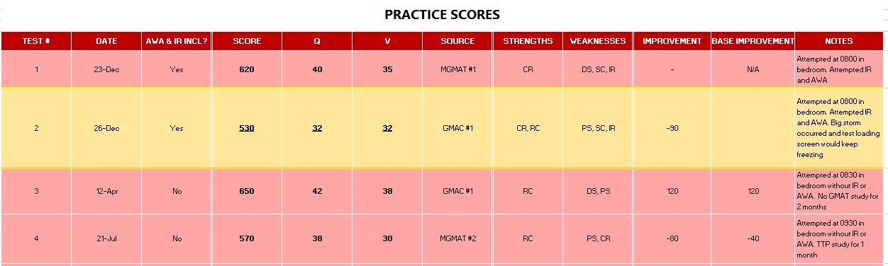 Practice Scores GMAT.jpeg