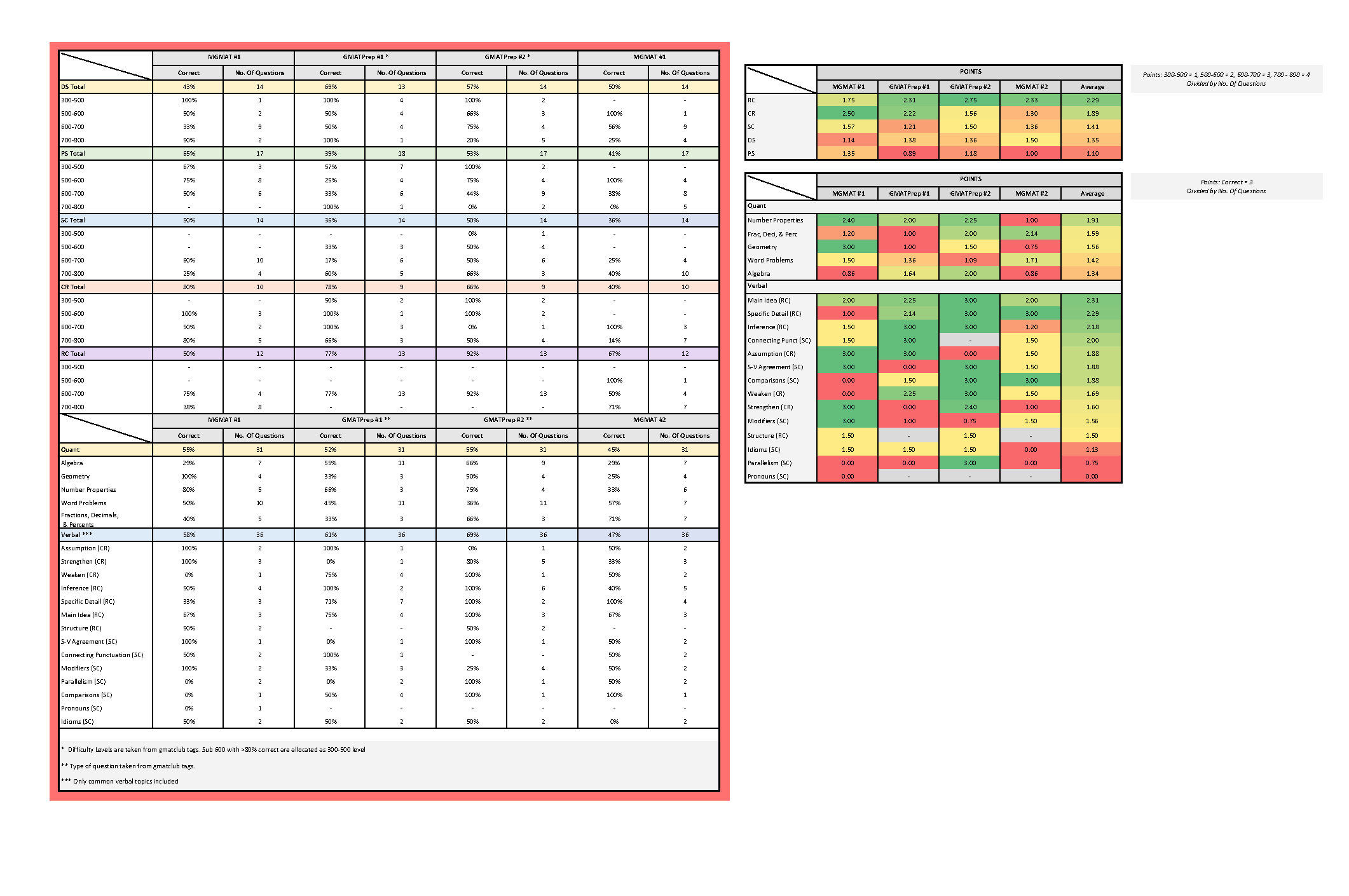 GMAT_Error_Log_Study_Plan.png