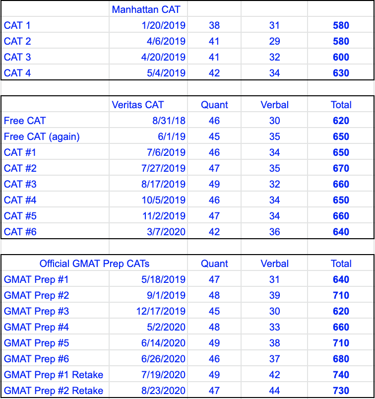 GMAT Prep CATs.png GMAT Prep CATs.png
