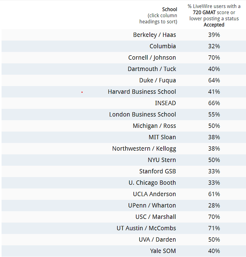 MBA Chances 720 GMAT.png