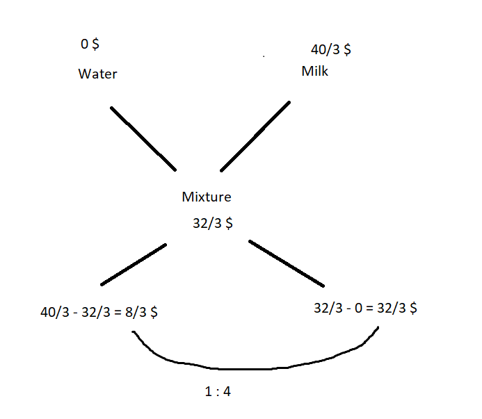 Mixture and alligation.PNG