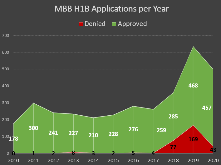 MBB H1B Applications.png