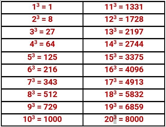 Perfect Cubes Table.JPG
