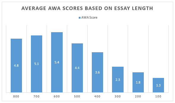 average-awa-scores-essay-length.png
