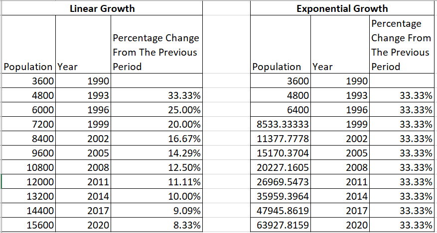Linear vs Exponential Growth.PNG