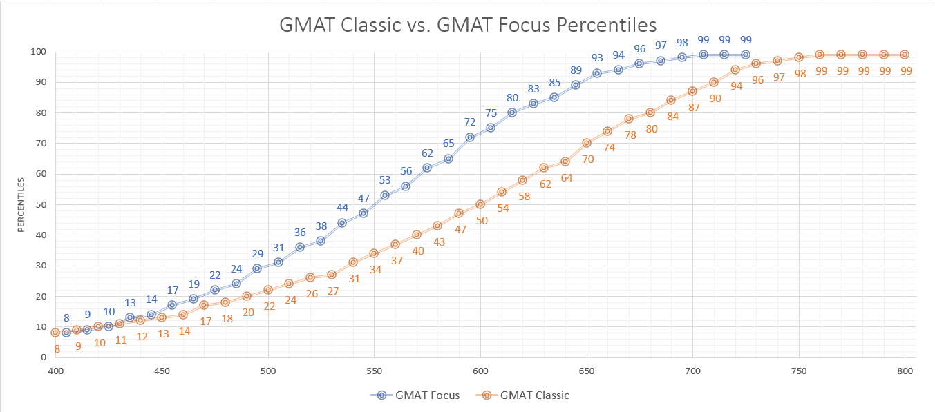 percentiles-gmat-focus-vs-gmat-classic.png