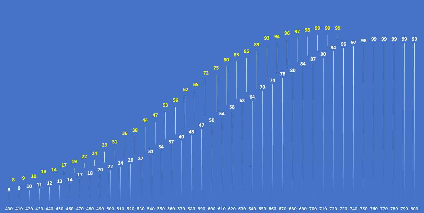 gmat focus percentiles .gif