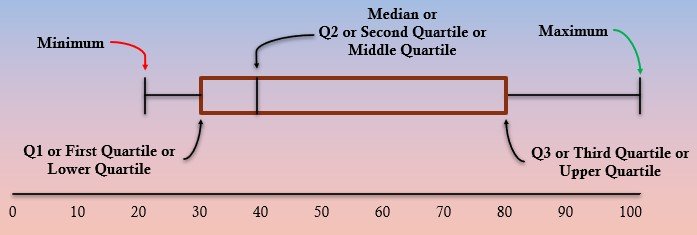 Box and Whisker Plot five point summary.jpg