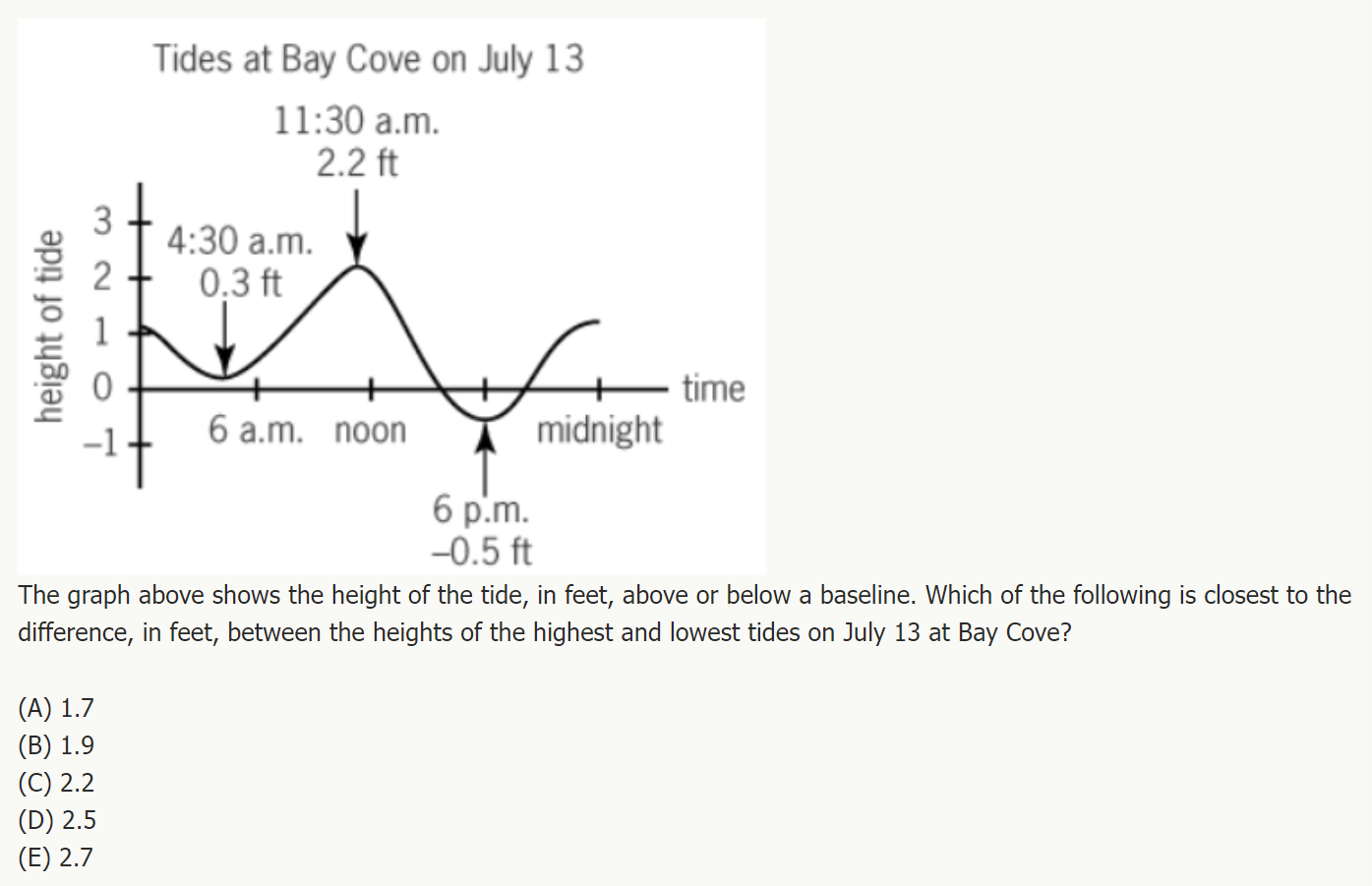 2023-06-30 18_46_29-The graph above shows the height of the tide, in feet, above or below _ Problem .png