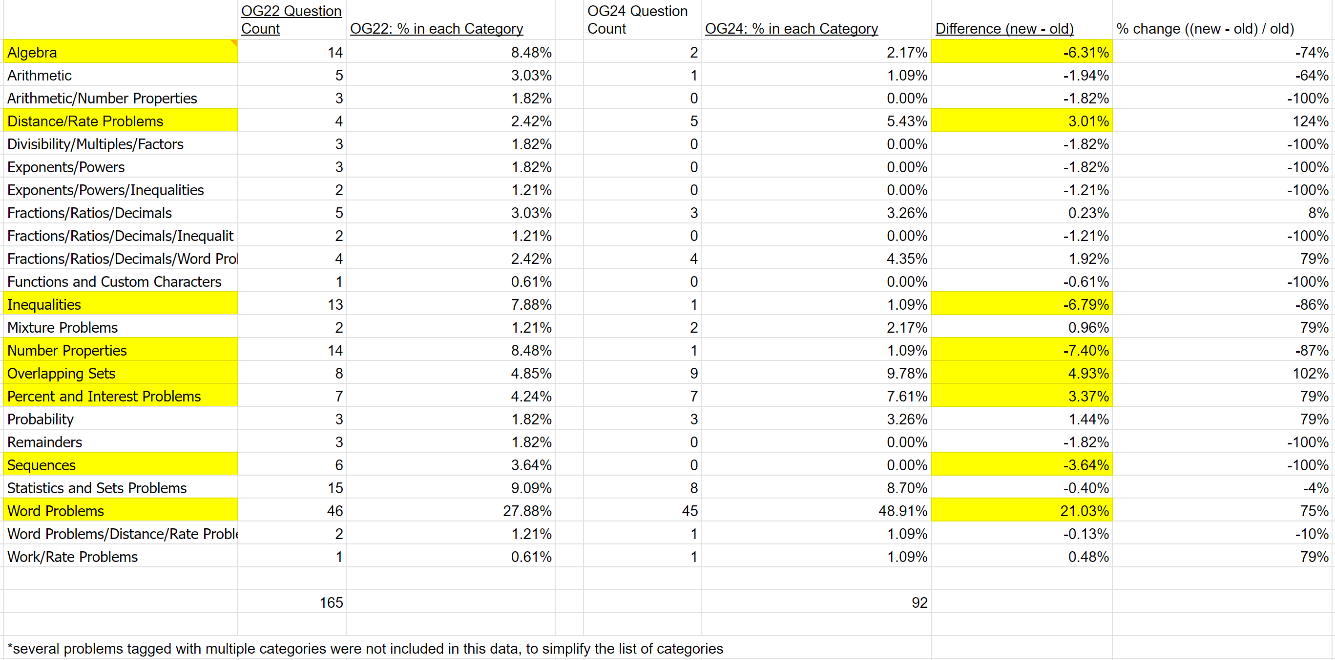 2023-06-30 19_11_35-GFE vs GMAT Question Type Weighting; DS Category Comparison for OG 22 vs 24 - Go.png