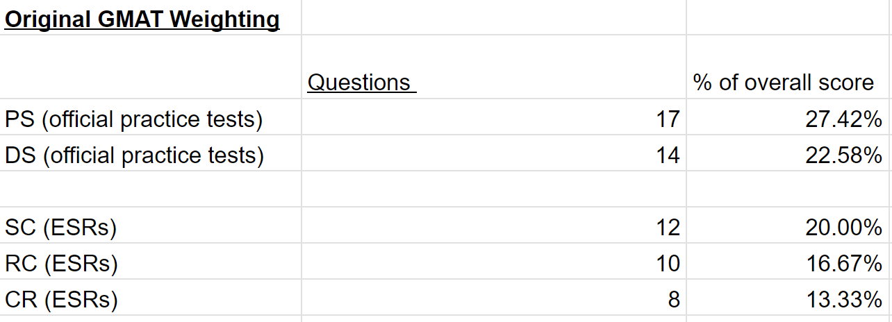 2023-06-30 18_49_32-GFE vs GMAT Question Type Weighting; DS Category Comparison for OG 22 vs 24 - Go.png