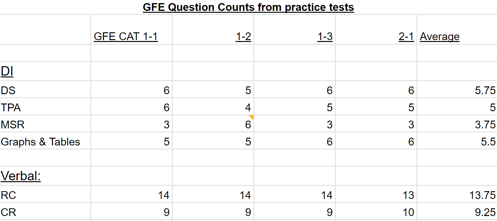 2023-06-30 19_26_34-GFE vs GMAT Question Type Weighting; DS Category Comparison for OG 22 vs 24 - Go.png