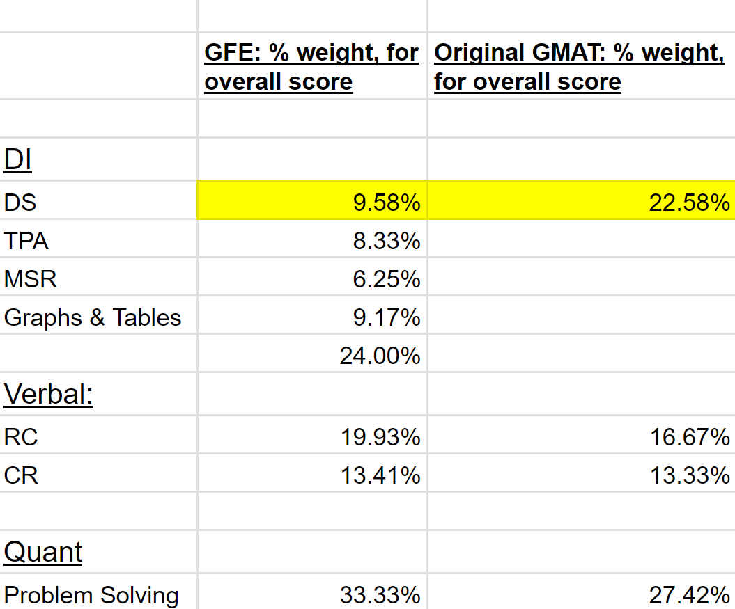 2023-06-30 19_24_10-GFE vs GMAT Question Type Weighting; DS Category Comparison for OG 22 vs 24 - Go.png