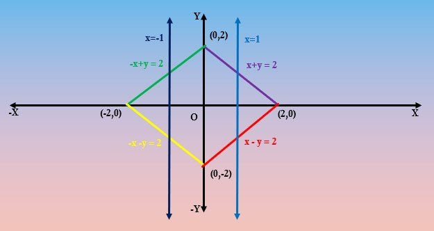 Mod x + Mod y LTEQ 2 intersection with mod x GTEQ 1.jpg