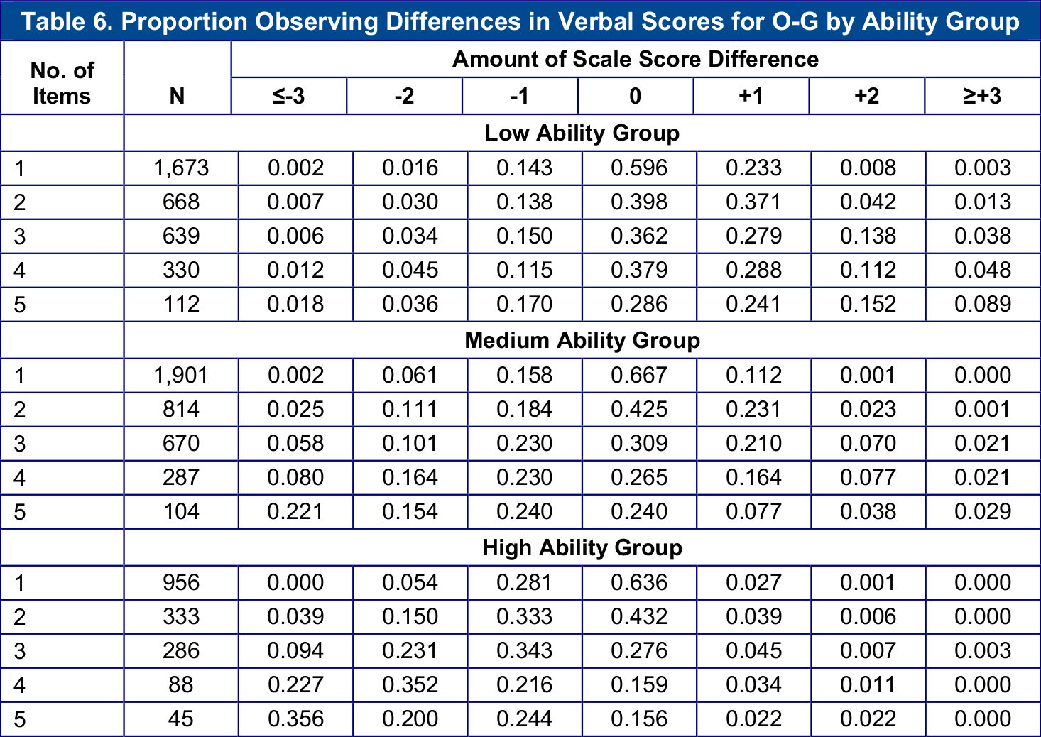 Score Differences with Rapid Replies versus Omissions on a Computerized Adaptive Test.png