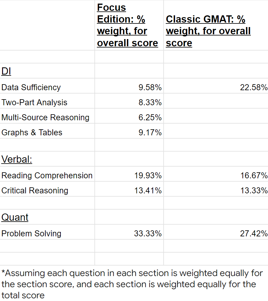 2023-08-30 09_32_56-GFE vs GMAT Question Type Weighting; DS Category Comparison for OG 22 vs 24 - Go.png