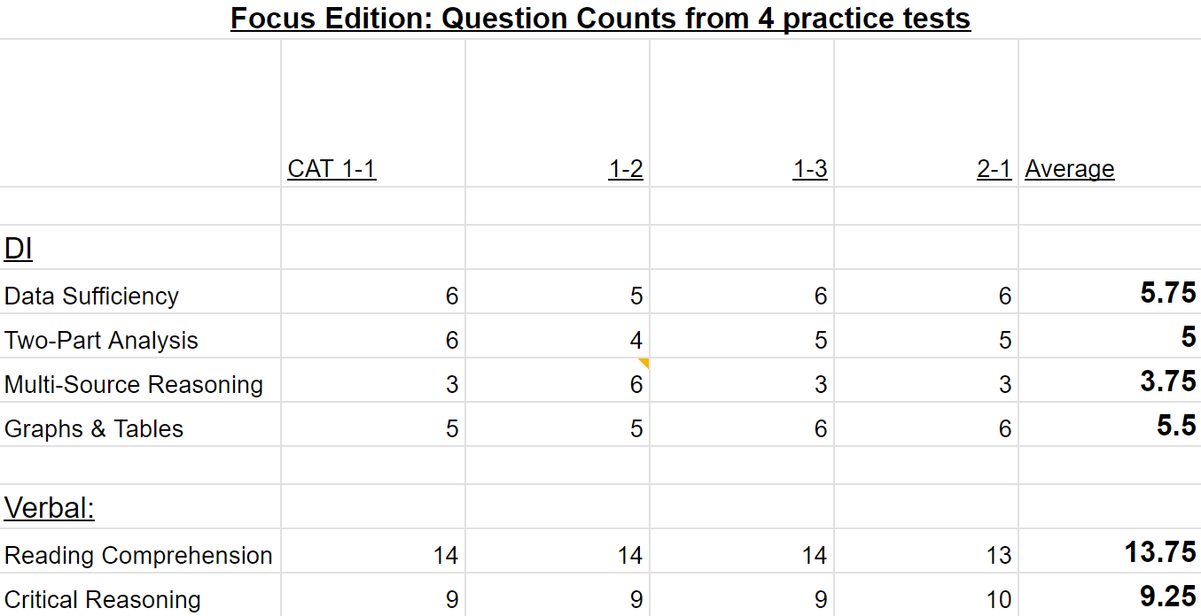 2023-08-30 09_35_09-GFE vs GMAT Question Type Weighting; DS Category Comparison for OG 22 vs 24 - Go.png