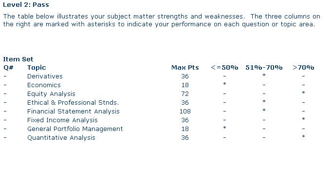 ryguy CFA Level II Results.JPG
