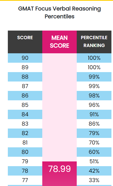 Gmat_Focus_verbal_percentiles.png