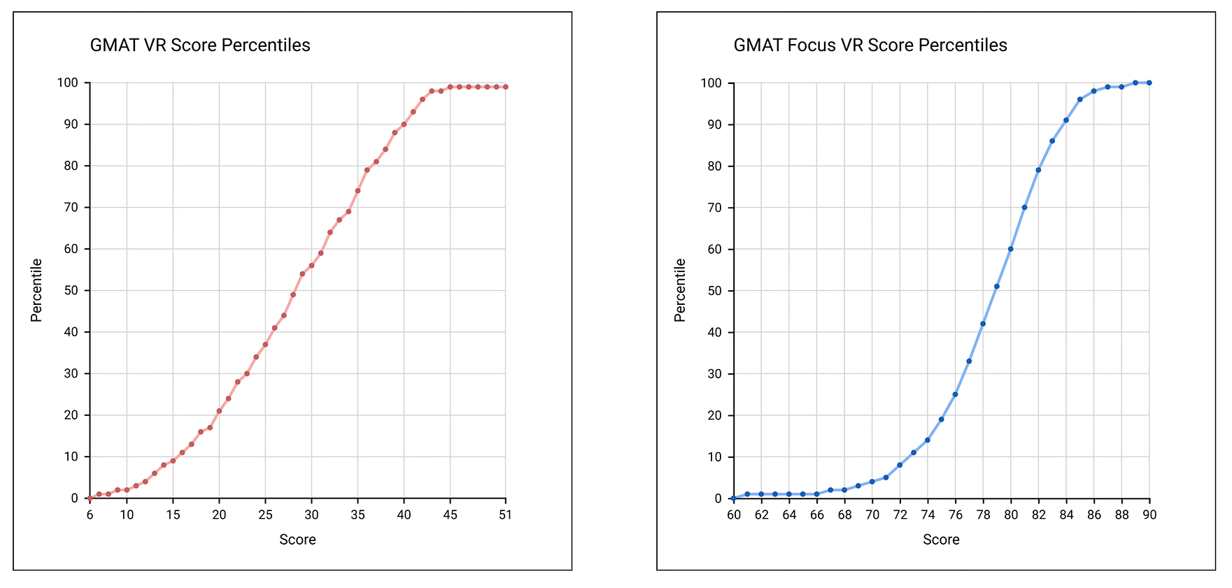 GMAT vs GMAT Focus Verbal.png