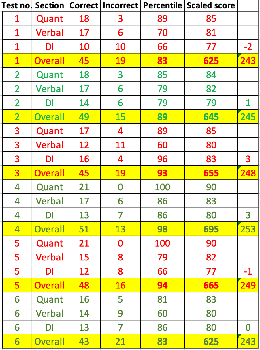 GMAT FE mock scores.png