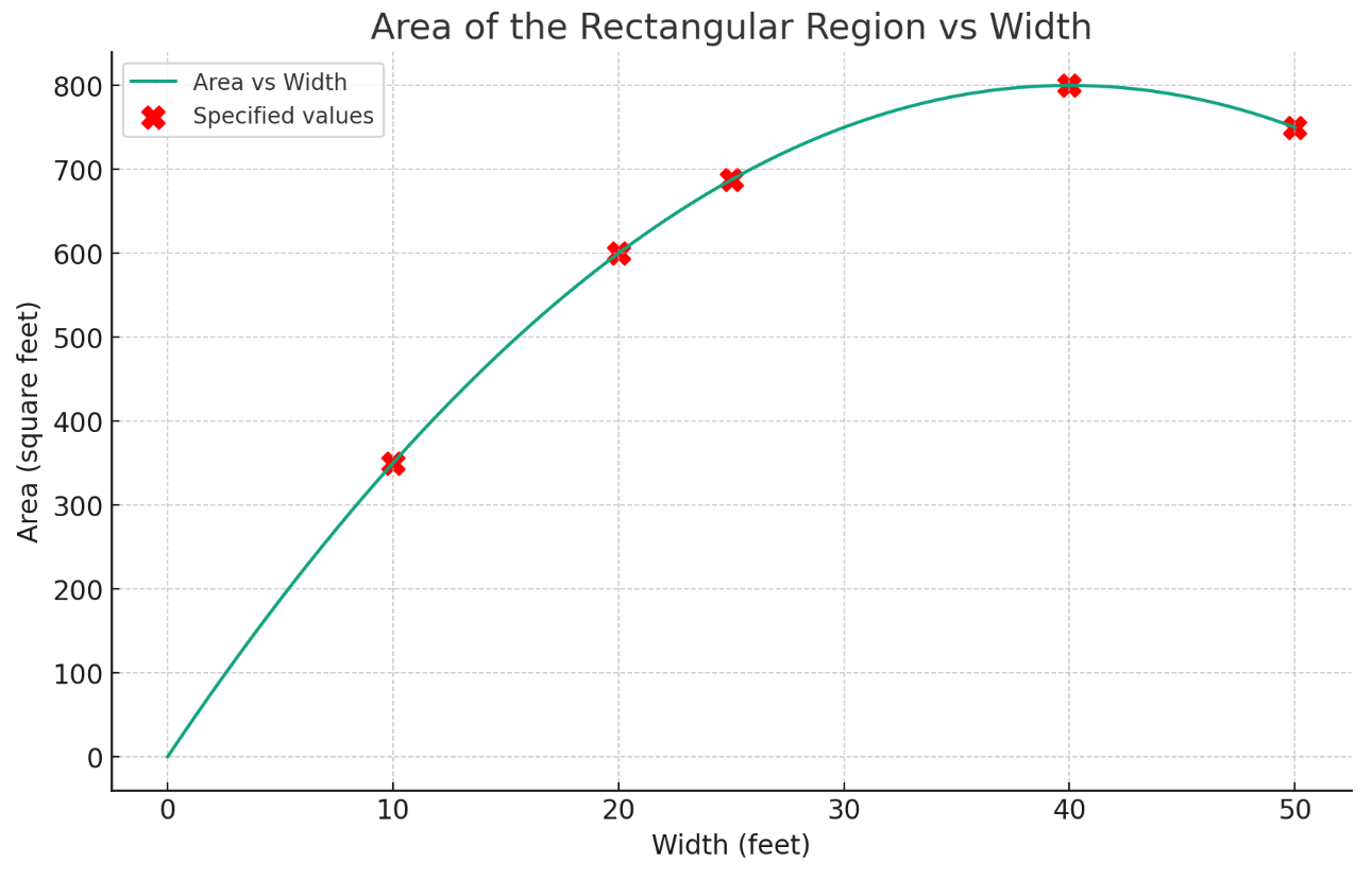 Area vs Width Parabola Graph.png