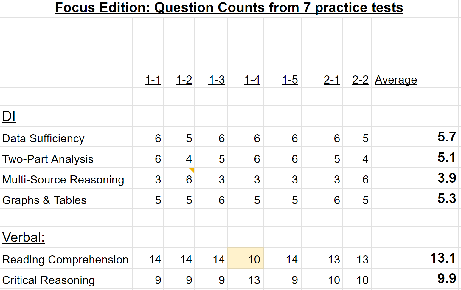 2023-11-30 13_35_40-GFE vs GMAT Question Type Weighting; DS Category Comparison for OG 22 vs 24 - Go.png