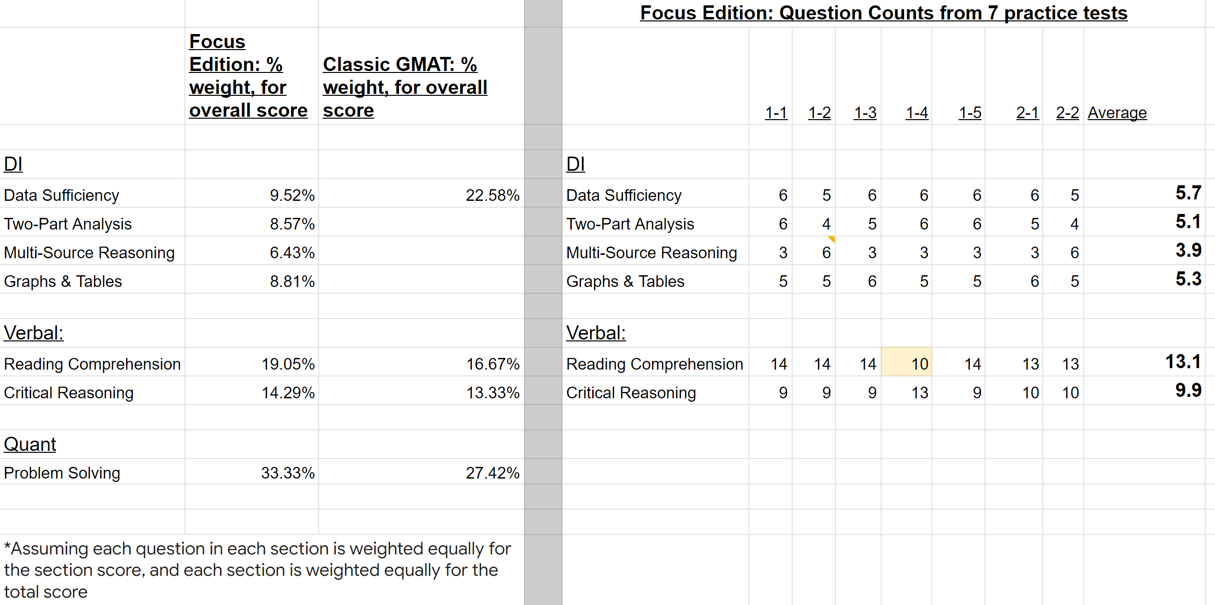 2023-12-16 10_19_13-GFE vs GMAT Question Type Weighting; DS Category Comparison for OG 22 vs 24 - Go.png