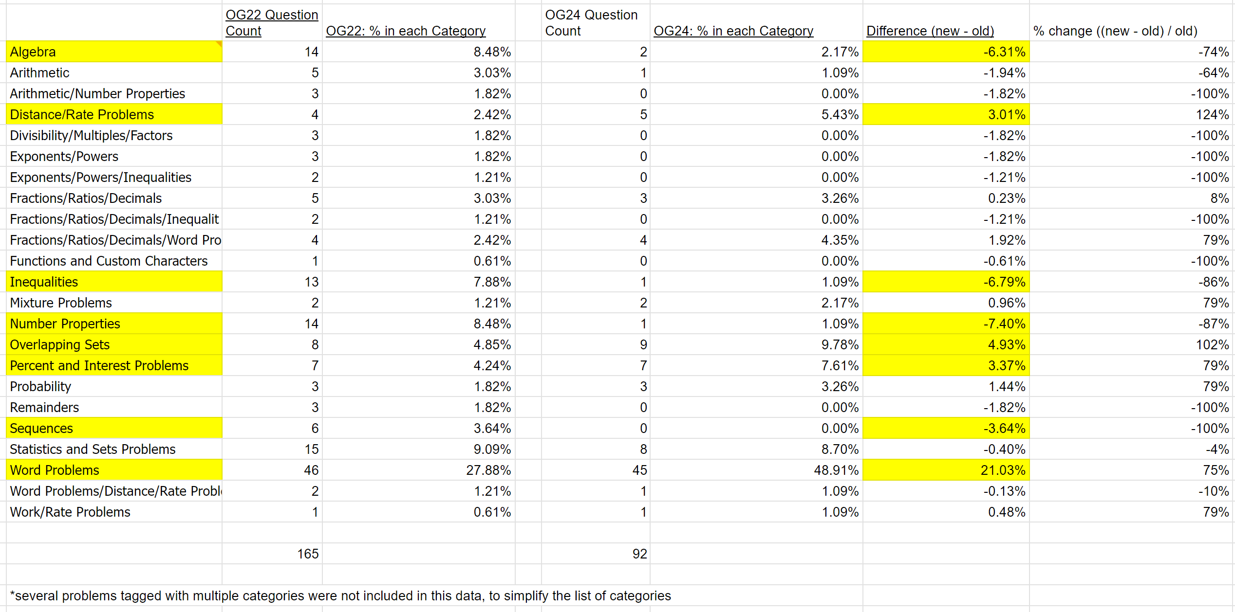 2024-02-05 20_03_27-GFE vs GMAT Question Type Weighting; DS Category Comparison for OG 22 vs 24 - Go.png