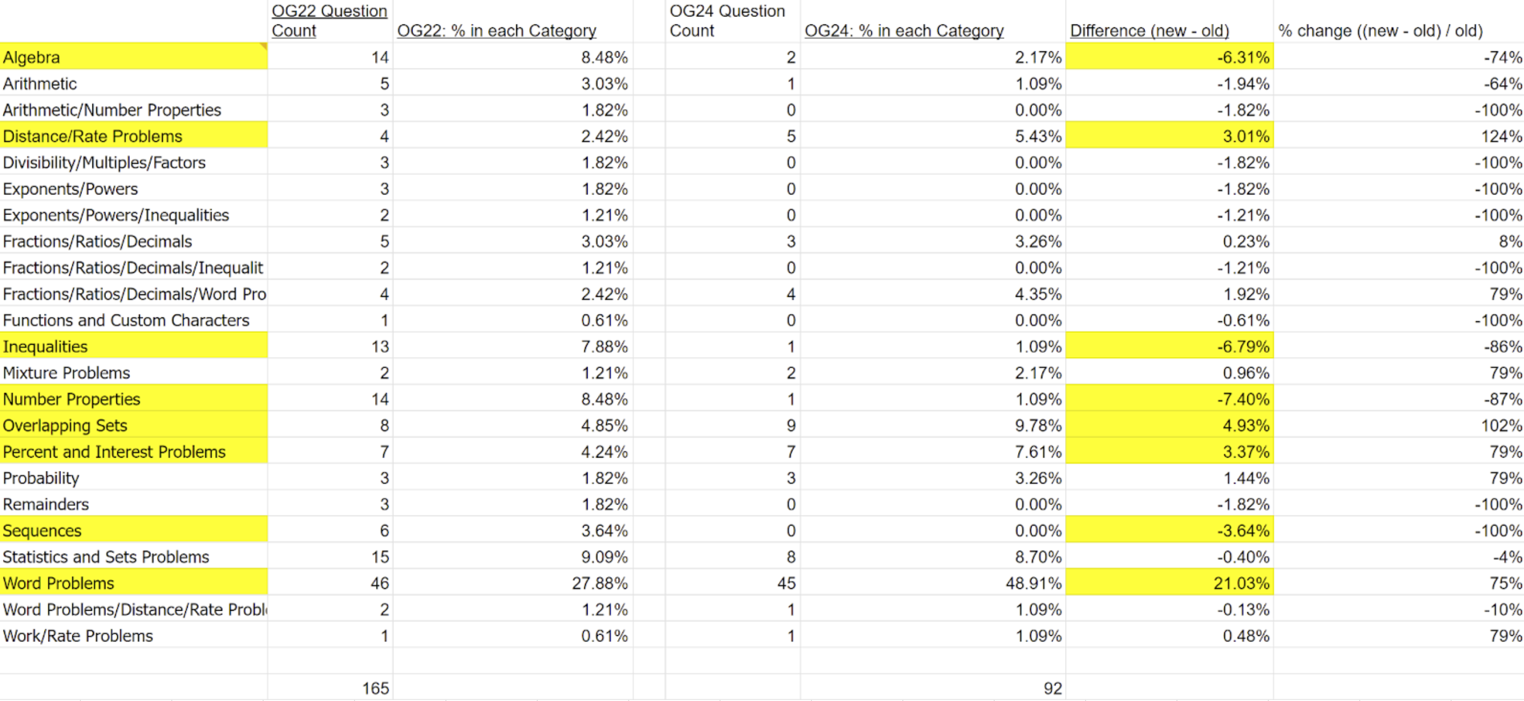 2024-02-24 09_29_00-GFE vs GMAT Question Type Weighting; DS Category Comparison for OG 22 vs 24 - Go.png