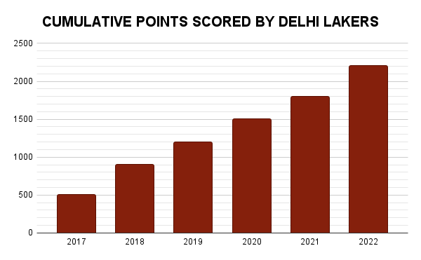 CUMULATIVE POINTS SCORED BY DELHI LAKERS.png