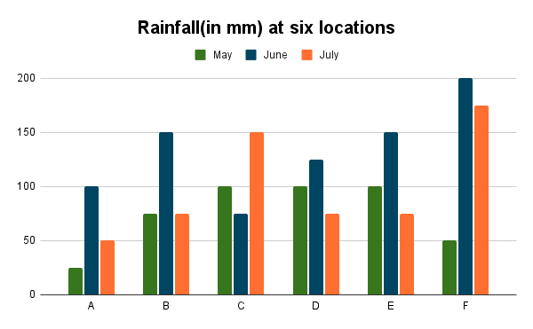 Rainfall(in mm) at six locations (1).png