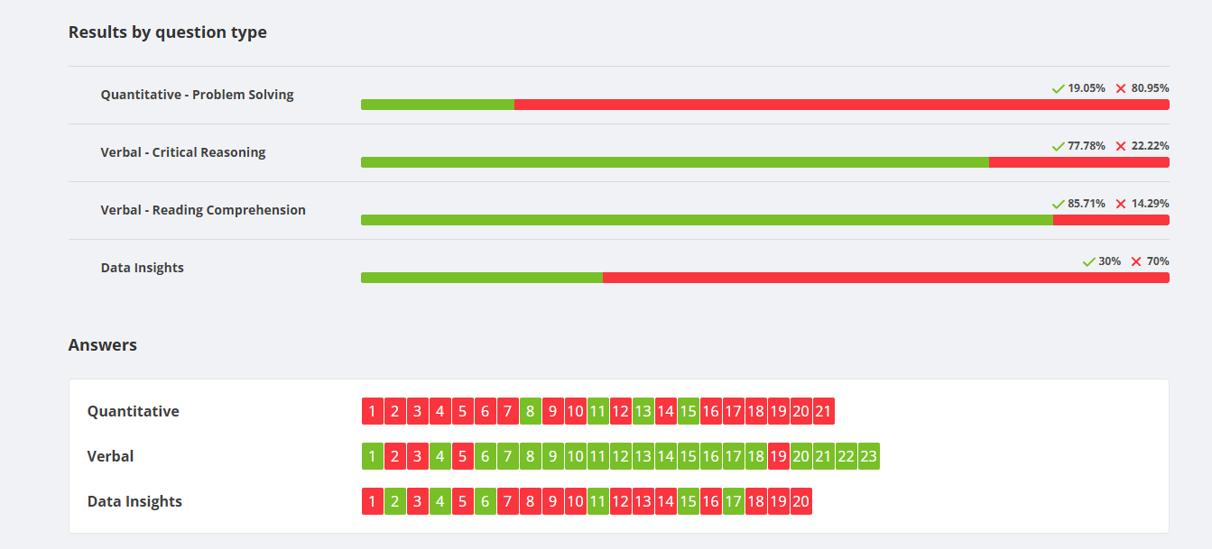 Gmat first practice score 12.20.2024 details.PNG
