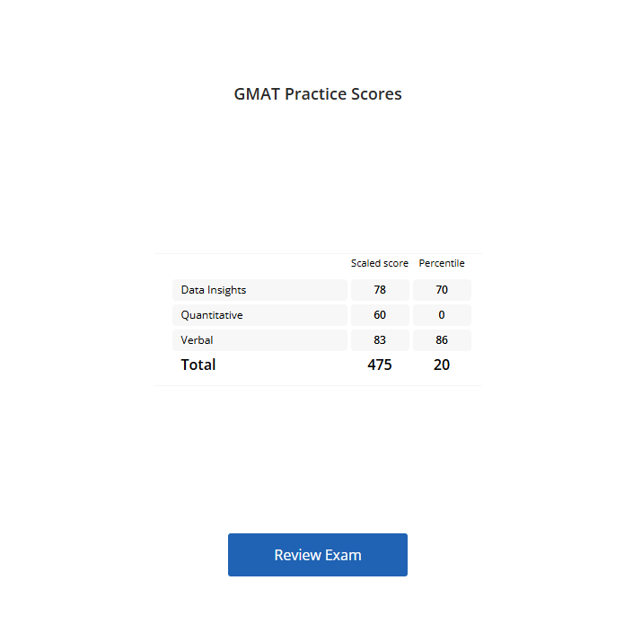 Gmat first practice score 12.20.2024.PNG