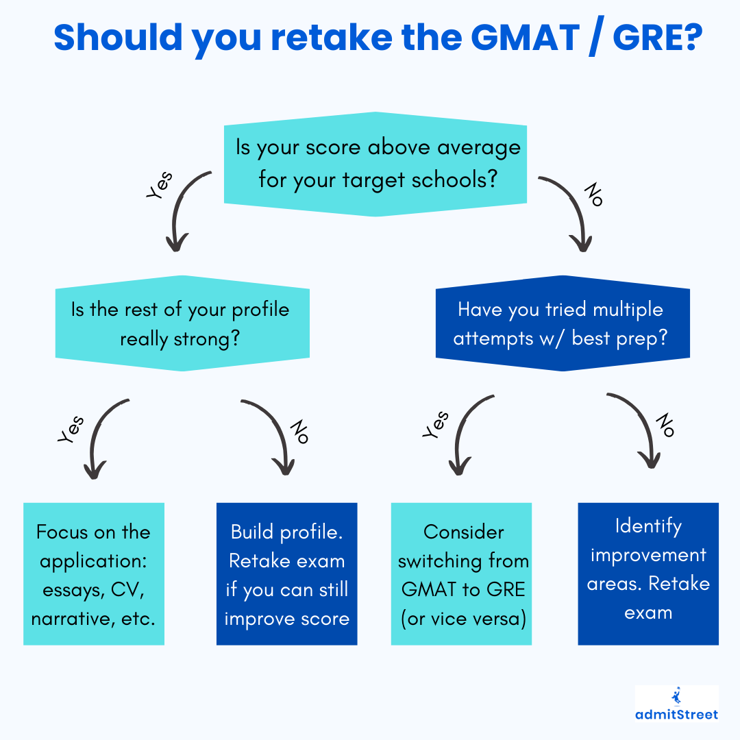 GMAT Retake Tree Post (4).png